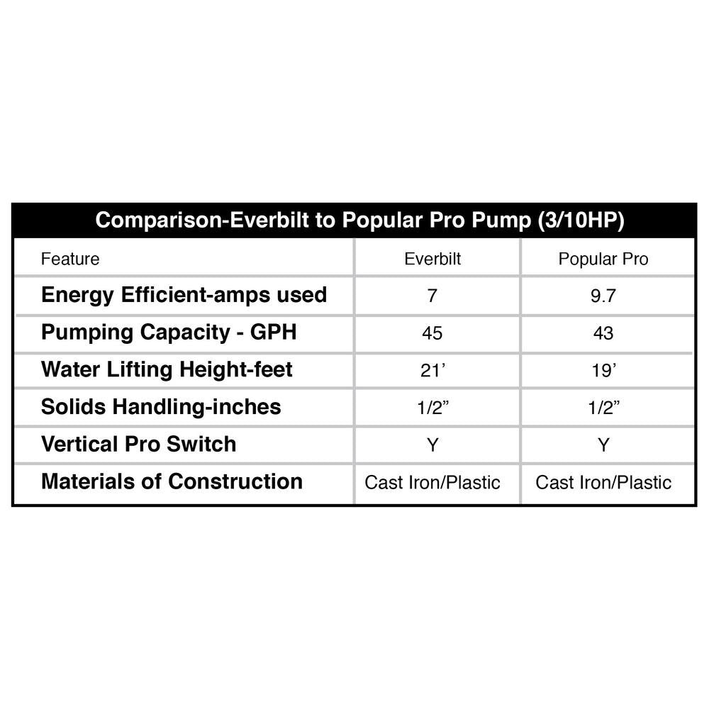 Everbilt 1/2 HP Cast Iron Sump Pump